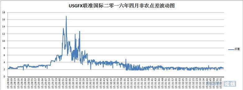 每月非农评测结果提前展示