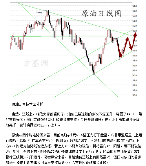 方墨渊：9.9原油沥青为何暴涨，后市助力50美元！