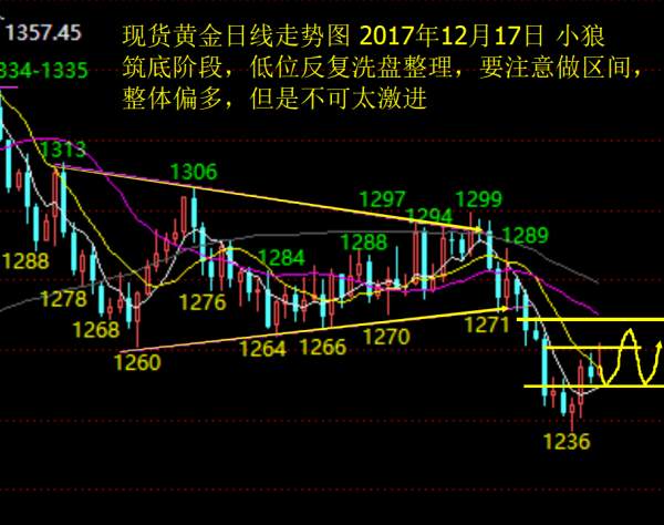 Followme行情,整理,区间,加息,空头,走法