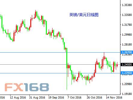 《每日操盘必读》11.25：英国GDP来袭 英镑短线在此一举