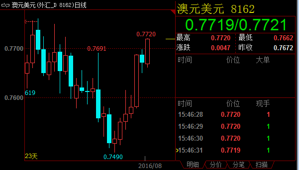 黄金销售收窄澳7月赤字 澳元升破0.77涨势无人能挡