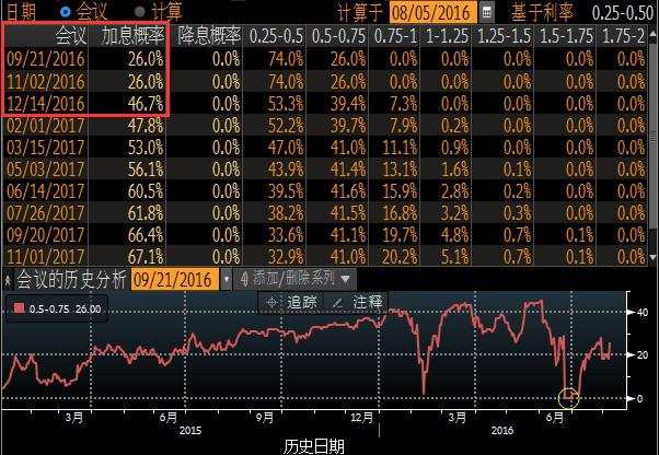 就业数据靓丽，未来阻止美联储加息的只可能是通胀预期