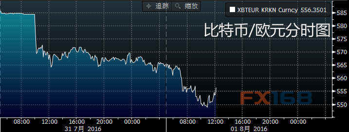 每日比特币：扩大前一交易日跌势后小幅反弹