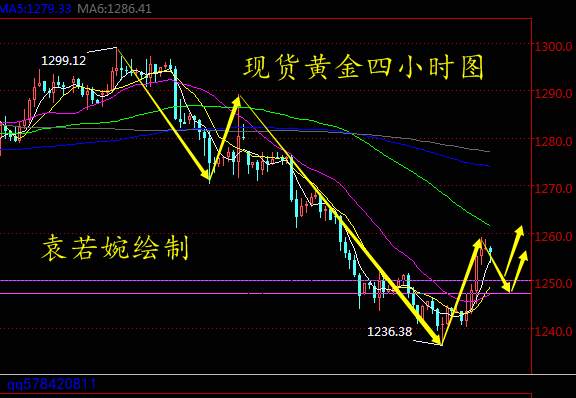 Followme袁若婉,均线,黄金,投资,老师,进场