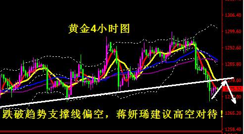 蒋妍琋：黄金1283下高空对待 原油短线有反弹之势