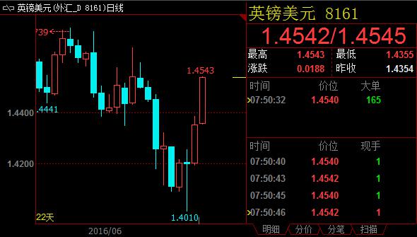 “脱欧”预期扑朔迷离 英镑汇率躁动不止