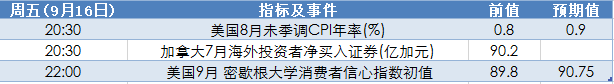 9月12日至18日当周重磅事件及指标影响分析报告