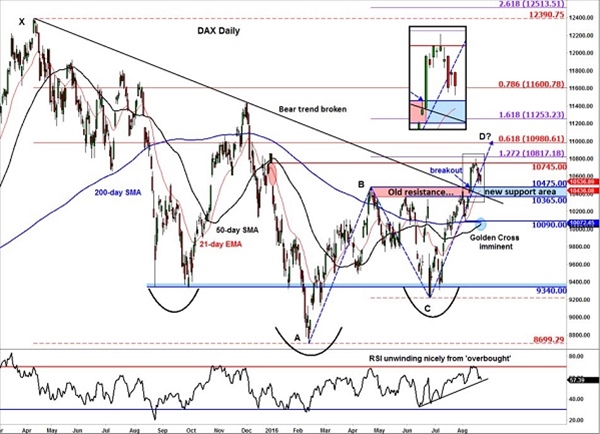 DAX:股市不久可望反弹?