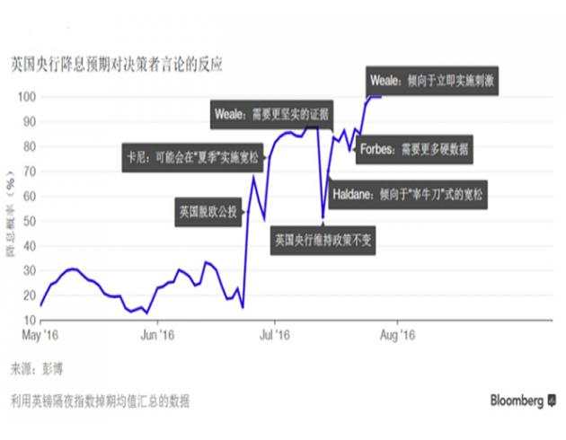 如果英国央行一如预期降息 英镑如何走