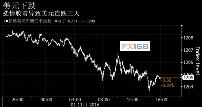 美国大选飞出“黑天鹅” 外汇交易员们争相寻求避险
