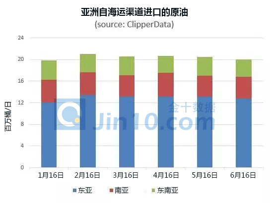 百万桶原油的谎言：亚洲的原油需求竟然在下降？