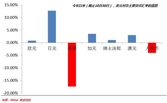 用最简单的方法应对人民币贬值