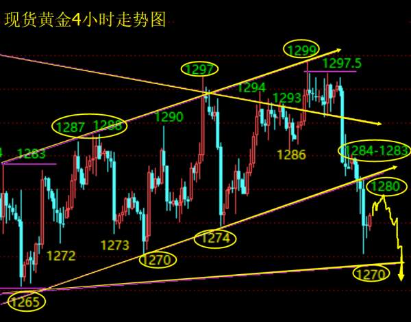 单晨金：12.1黄金空头俯冲势如破竹，后市多头恐再笼罩阴影