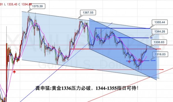 龚申猛:黄金短线1336必破,波段1344-1355不远矣!