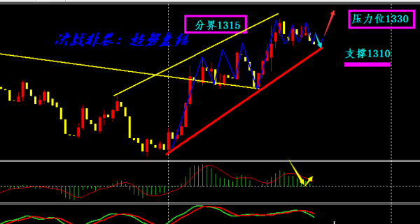 旷氏点金:非农巅峰对决 白盘黄金1309可多