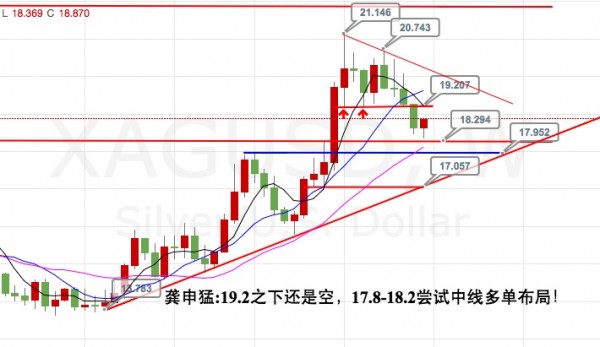 龚申猛:本周黄金1331之下空不变,白银19.2之下还是空!