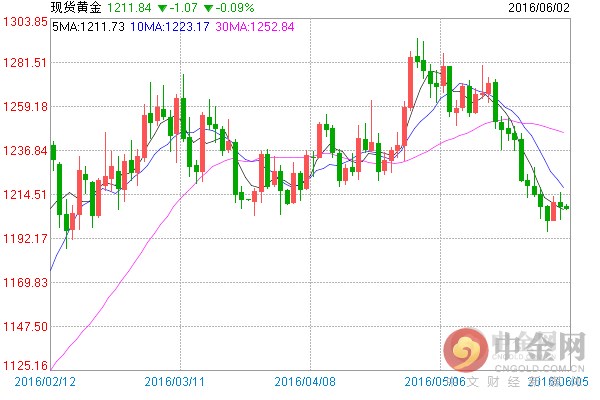 国际黄金ETF持仓增加2.08吨 隔夜金价小跌0.19%