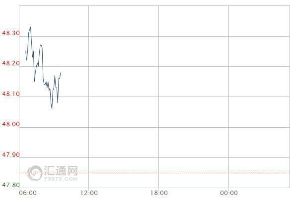三大利好支撑油价 后市仍有反弹空间