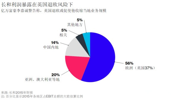 李嘉诚罕见发声：退欧对英国损害很大