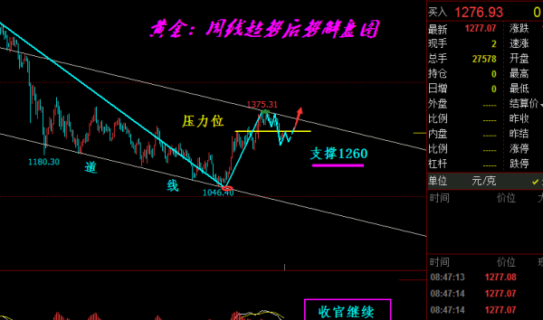 旷氏点金:超级周”开启“ 等待金价回踩后低多