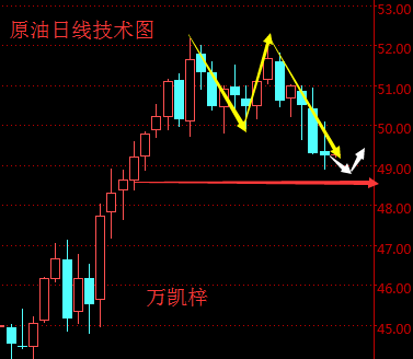 万凯梓:黄金回避风险低多为主 原油EIA昙花一现继续空