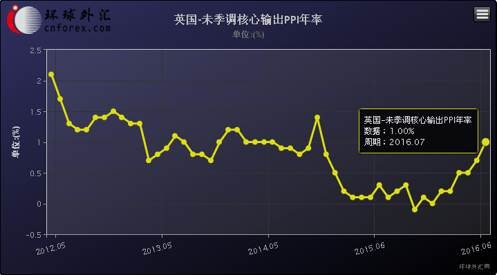 英国cpi等数据意外强劲 英镑冲高50点逼近1.30