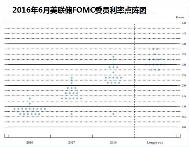 论升息FED胆小如鼠,美元立仆油价复苏