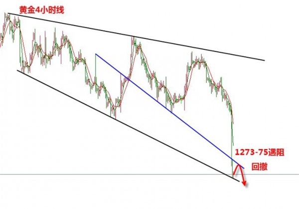 张新华：黄金大跌后关注阻力1273-75！