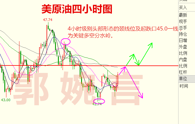 郭婉言:9.21金银静待美联储决议，那么油后期如何！！