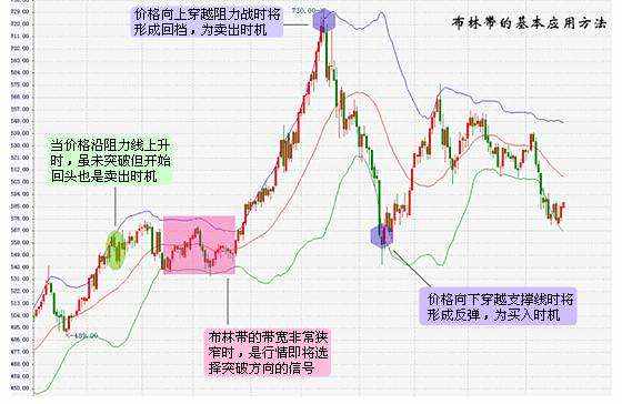 狙金大师：技术干货之布林带做单技巧！