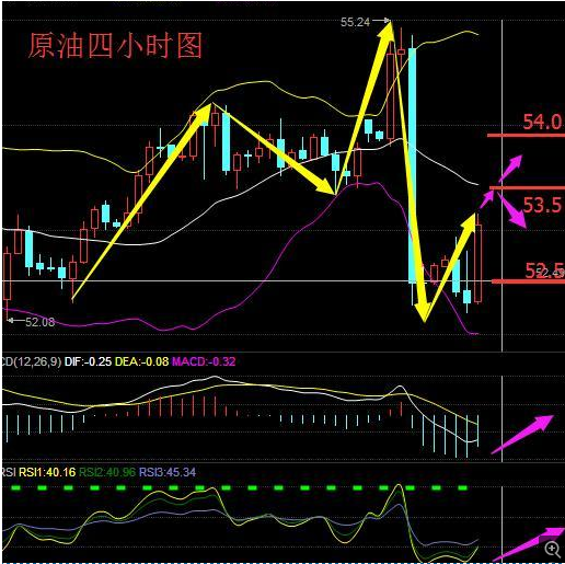 API利多原油，你把握机会了吗？