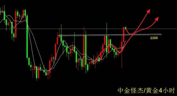 中金怪杰：强势收盘，黄金现价1352多看破1360上方