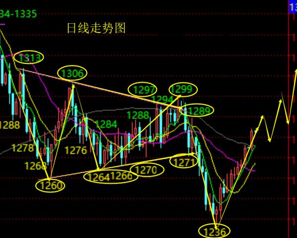 单晨金：12.28月线收官，黄金后市仍可期吗？还会突破吗？