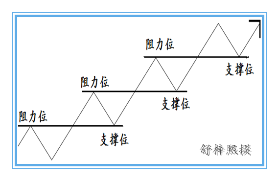 【周末分享】舒梓熙:现货投资新手必知的支撑位和阻力位的判断和运用