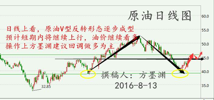 方墨渊：冻产传闻愈演愈烈，下周原油白银走势解析！