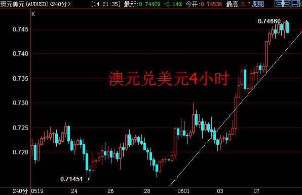 中国进口减缓澳储压力 澳元多头转守为攻