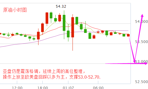 宋阳峰：1.9油价一周仅涨0.5%？原油蓄势整理阶段今日如何操作？