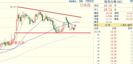 黄俊睿:美联储加息预期下降 黄金白银或趁机走强