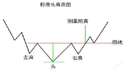 技术形态之头肩顶、底的分析应用。
