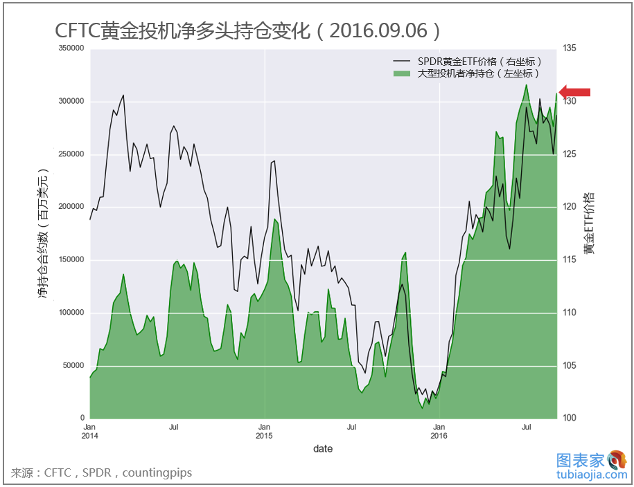 cftc黄金净多头持仓创九周以来新高