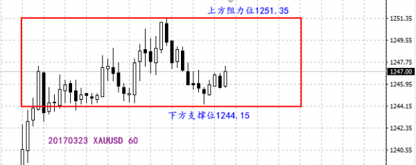 现货黄金承压1250一线，短期回调信号初现