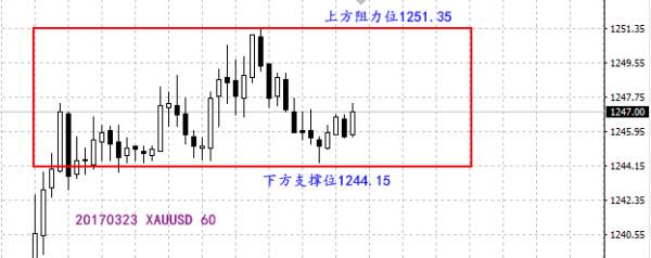 现货黄金承压1250一线，短期回调信号初现