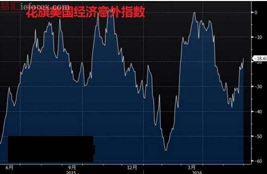 非农会大失所望？是美元的噩梦OR援兵？