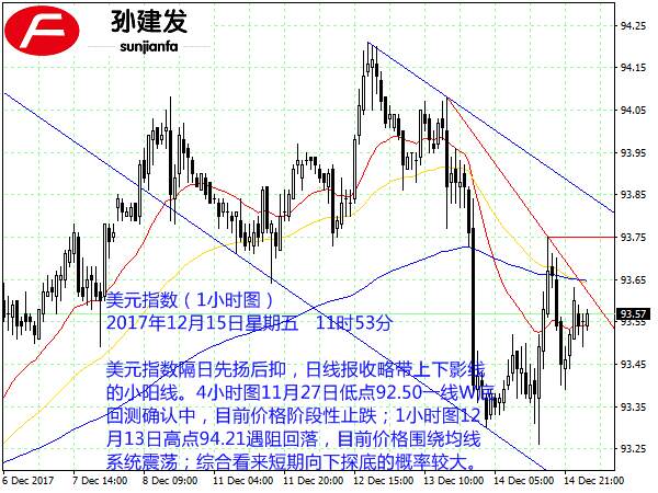 孙建发：美指中期承压144日均线 黄金短线1253.5轻仓做多