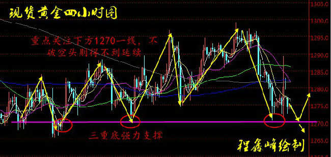 程鑫峰：12.4现货黄金跳空低开，国泰黄金/伦敦金/长江金业操作策略