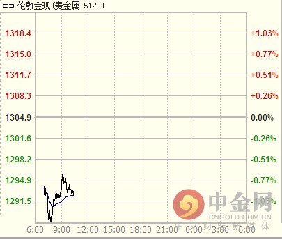 美国大选现惊人逆转 美指走强黄金价格跌跌不休
