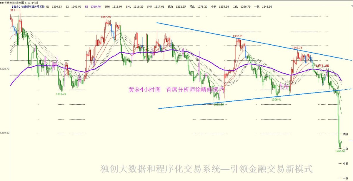 【徐晴媛】FED官员鹰派之声震慑市场,黄金惨烈暴跌苦脸迎非农