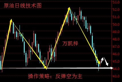万凯梓:美元受挫金银低多为主,原油空头回补可再空