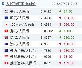4日人民币对美元汇率中间价报6.6472 上调24点(图)