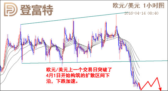 2016.04.14 登富特敬松主次节奏日报
